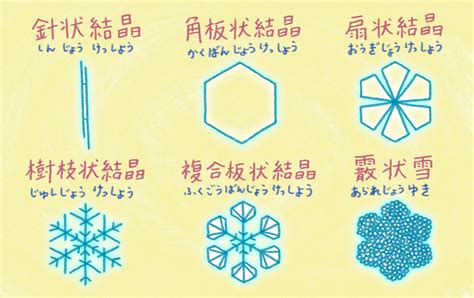 水 六角形|雪の結晶はなぜ六角形？水分子が作る鉱物の構造 ｜ 地学博士の 